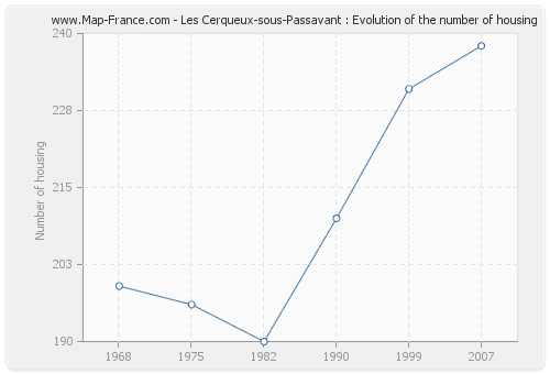 Les Cerqueux-sous-Passavant : Evolution of the number of housing